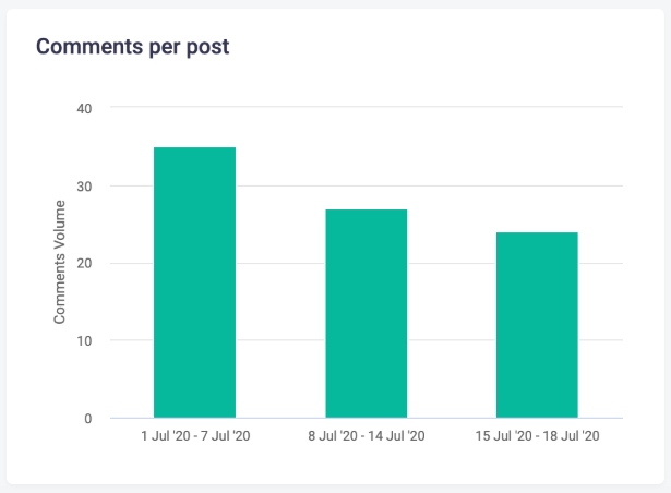 comments per post