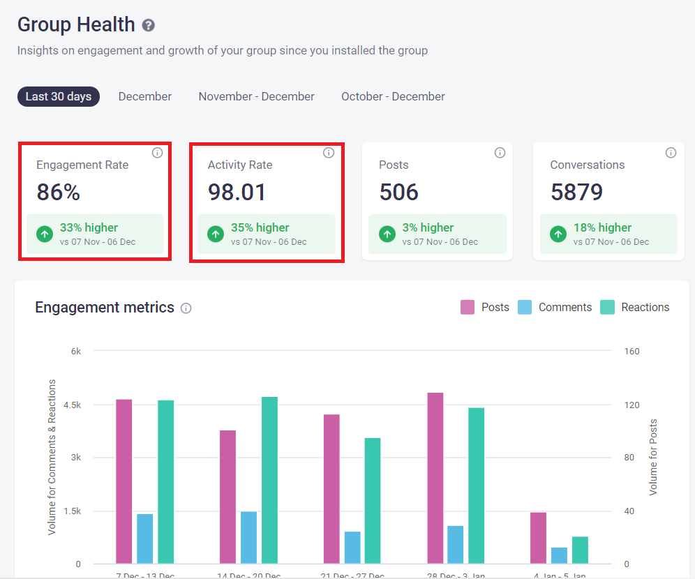 Facebook Group engagement