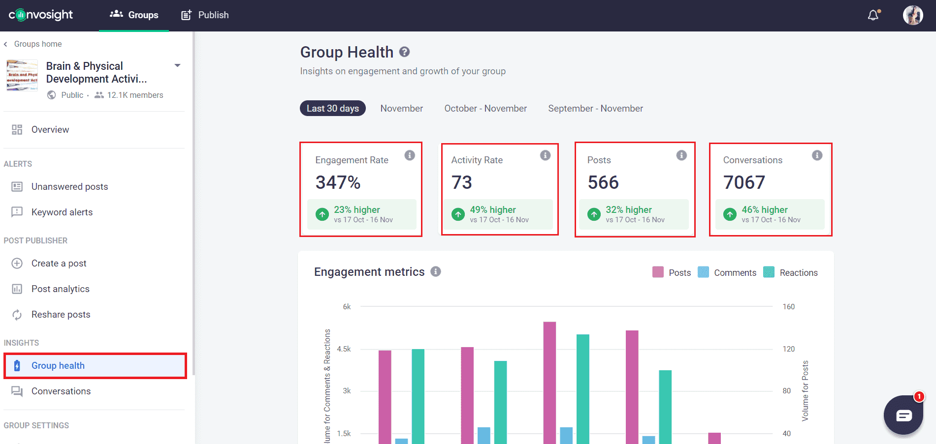 group health dashboard of Convosight