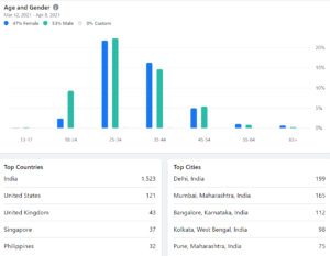 audience demographics, facebook group insights