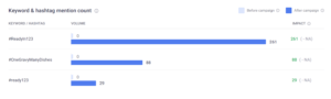 keyword and hashtag mention count