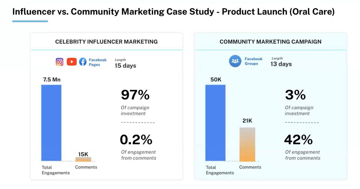 Community Marketing increases organic engagement