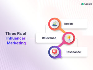 what are the three Rs of influencer marketing, influencer marketing